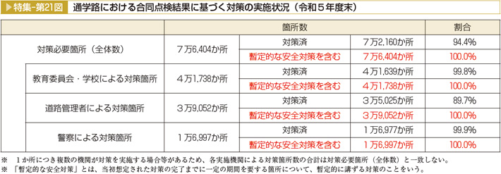 特集-第21図 通学路における合同点検結果に基づく対策の実施状況（令和５年度末）