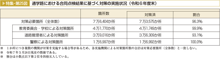 特集-第25図 通学路における合同点検結果に基づく対策の実施状況（令和６年度末）