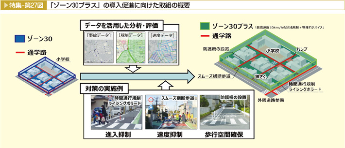 特集-第27図 「ゾーン30プラス」の導入促進に向けた取組の概要