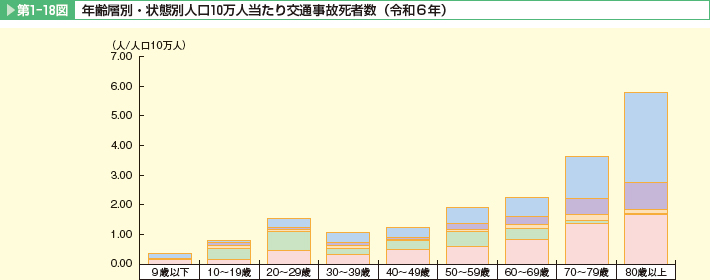 第1-18図 年齢層別・状態別人口10万人当たり交通事故死者数(令和５年)