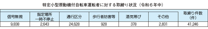 特定小型原動機付自転車運転者に対する取締り状況（令和５年７月から12月まで）