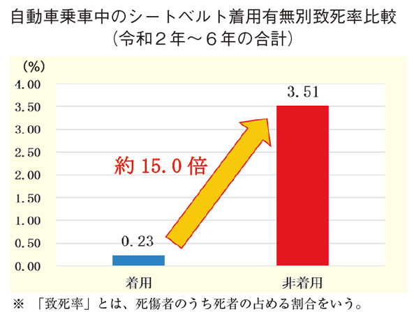 自動車乗車中のシートベルト着用有無別致死率比較（令和２年～６年の合計