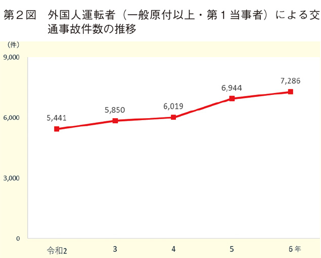 第２図　 外国人運転者（一般原付以上・第１当事者）による交通事故件数の推移