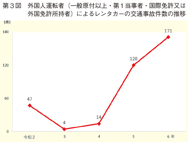 第３図　 外国人運転者（一般原付以上・第１当事者・国際免許又は外国免許所持者）によるレンタカーの交通事故件数の推移