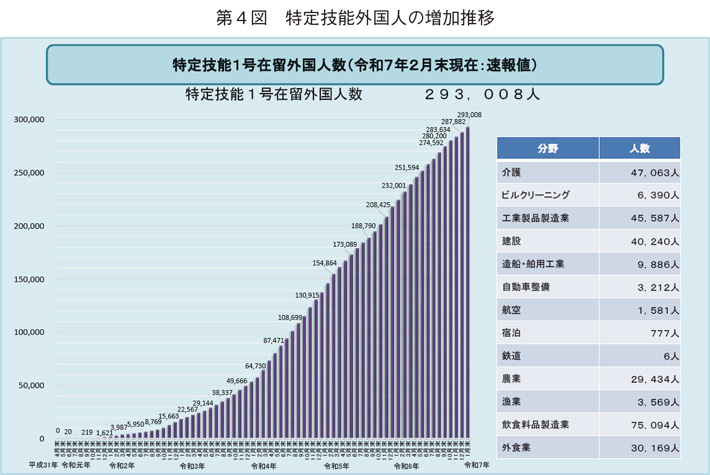 第４図　特定技能外国人の増加推移　特定技能１号在留外国人数（令和７年２月末現在：速報値）