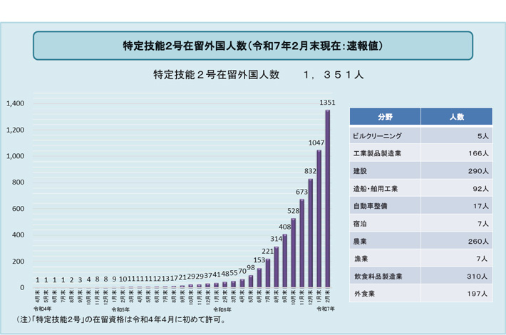 第４図　特定技能外国人の増加推移　特定技能２号在留外国人数（令和７年２月末現在：速報値）