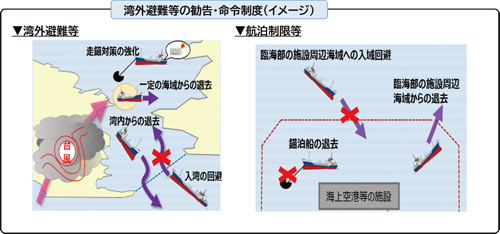 湾外避難等の勧告・命令制度（イメージ）