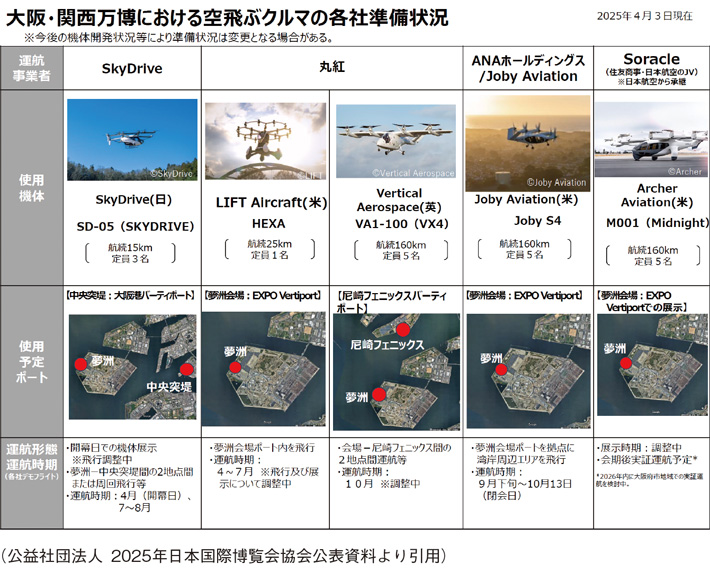 大阪・関西万博における空飛ぶクルマの各社準備状況