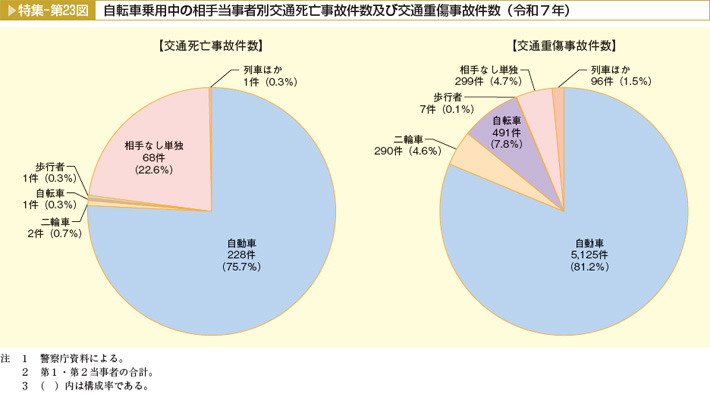 特集-第23図 自転車乗用中の相手当事者別交通死亡事故件数及び交通重傷事故件数(令和7年)