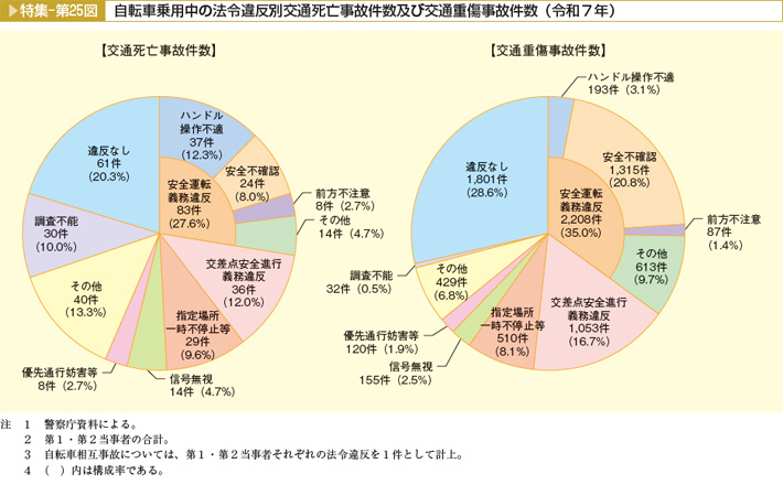 特集-第25図 自転車乗用中の法令違反別交通死亡事故件数及び交通重傷事故件数(令和7年)