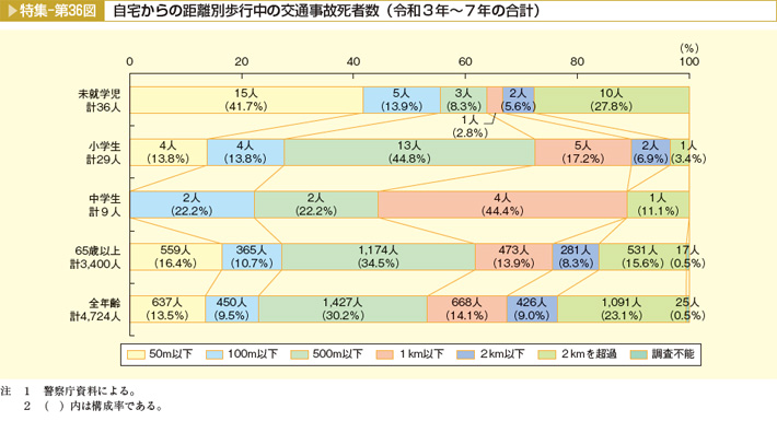 特集-第36図 自宅からの距離別歩行中の交通事故死者数(令和3年~7年の合計)