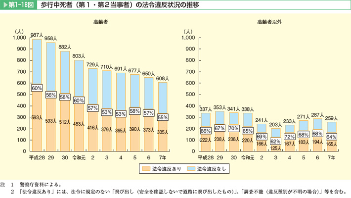 第1-18図 年齢層別・状態別人口10万人当たり交通事故死者数(令和5年)