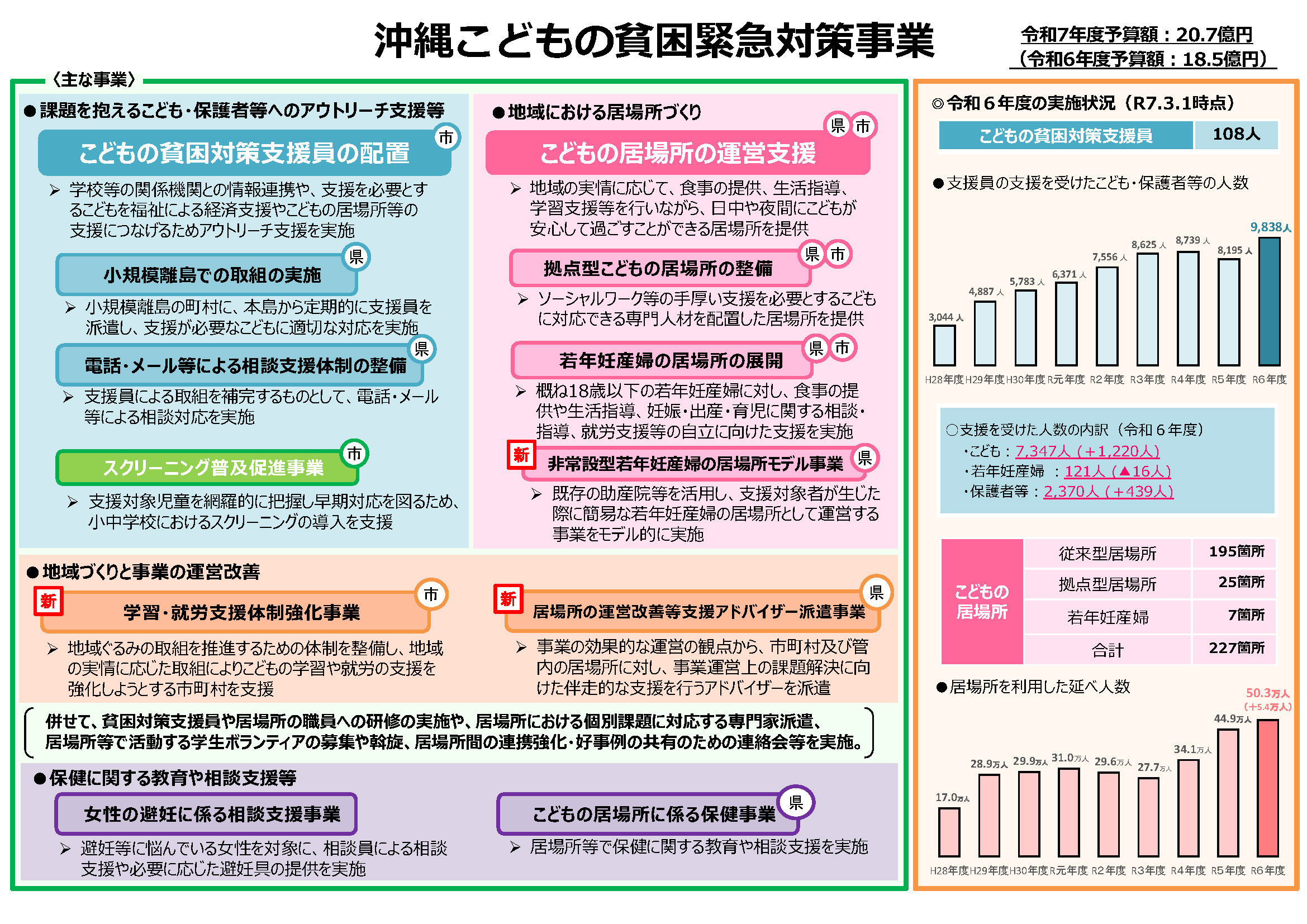 沖縄子供の貧困緊急対策事業