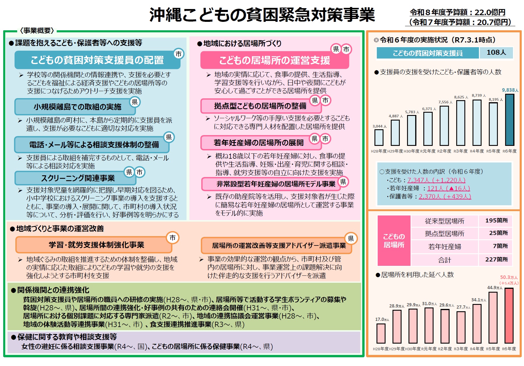 沖縄子供の貧困緊急対策事業