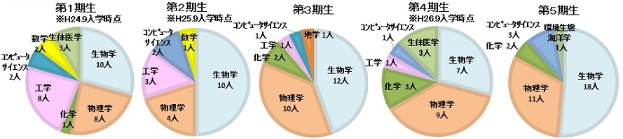 学生は、第1~5期生を合わせて134名が在籍しています。在籍数 総数 134人(35か国・地域)・第1期生 17の国・地域から30名が在籍。・第2期生 12の国・地域から19名が在籍。・第3期生 11の国・地域から27名が在籍。・第4期生 16の国・地域から23名が在籍。・第5期生 21の国・地域から35名が在籍。 志願者数 ・第1期生 208人 ・第2期生 398人 ・第3期生 231人 ・第4期生 294名 ・第5期生 420名 主な出身大学等 カリフォルニア工科大学、ケンブリッジ大学、ワイツマン科学研究所、東京大学、京都大学、奈良先端科学技術大学院大学 等