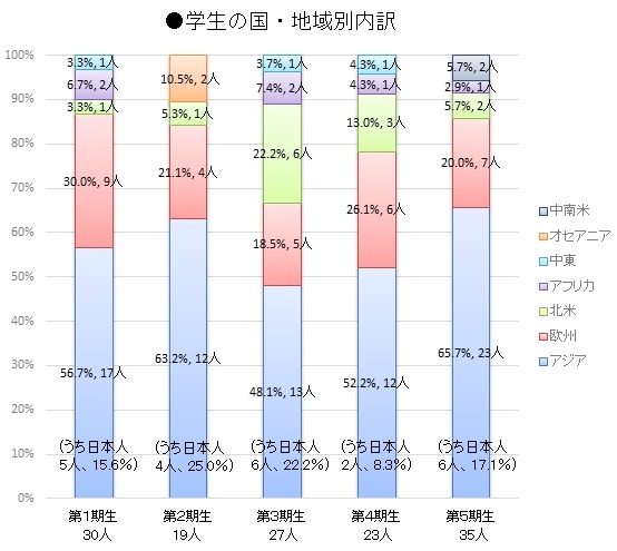 学生は、第1~5期生を合わせて134名が在籍しています。在籍数 総数 134人(35か国・地域)・第1期生 17の国・地域から30名が在籍。・第2期生 12の国・地域から19名が在籍。・第3期生 11の国・地域から27名が在籍。・第4期生 16の国・地域から23名が在籍。・第5期生 21の国・地域から35名が在籍。 志願者数 ・第1期生 208人 ・第2期生 398人 ・第3期生 231人 ・第4期生 294名 ・第5期生 420名 主な出身大学等 カリフォルニア工科大学、ケンブリッジ大学、ワイツマン科学研究所、東京大学、京都大学、奈良先端科学技術大学院大学 等