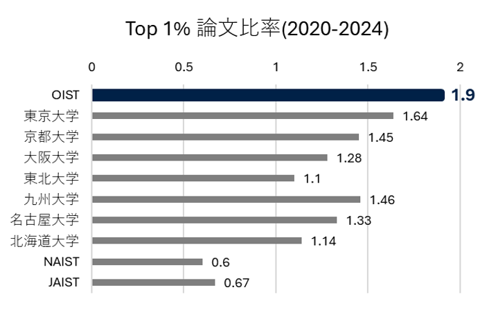 Top1%論文比率(2021-2025)のグラフ