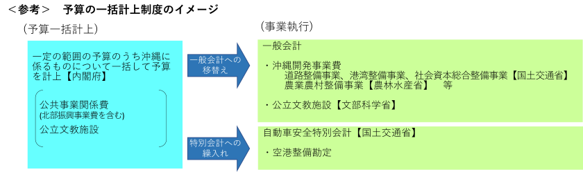 予算一括計上制度イメージの図