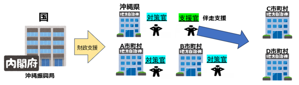 支援事業の流れ図