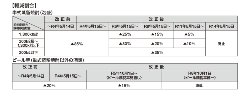 軽減割合の表
