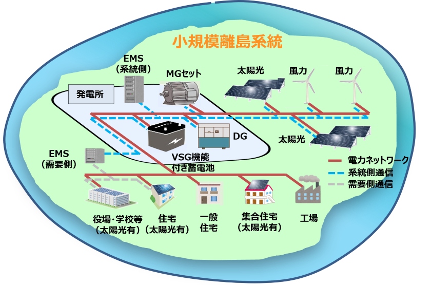 小規模離島再エネ拡大時の設備構成イメージ図