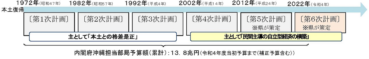 「沖縄振興計画による振興策」の図です。1972年から1981年までが第1次計画、1982年から1991年までが第2次計画、1992年から2001年までが第3次計画、2002年から2011年までが第4次計画、そして2012年からが現行計画（県において策定）です。趣旨としては、1972年から2001年までが主として「本土との格差是正」、2002年からが主として「民間主導の自立型経済の構築」となっています。2012年に改正沖縄振興特別措置法による新たな沖縄振興がスタートしました。改正法の期限は2021年度末です。内閣府沖縄担当部局予算額（累計）は、2020年度までで13.1兆円にのぼります。