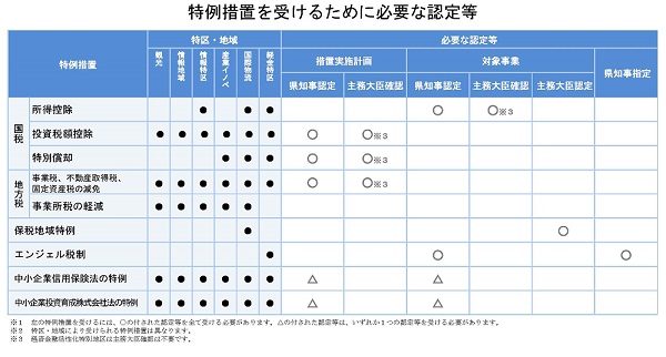 認定手続一覧