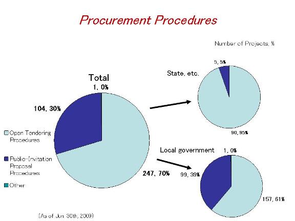 Graph of Procurement Procedures