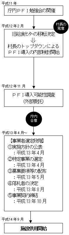 八雲村学校給食センターの事業化までの検討経緯・庁内体制の流れを現した図