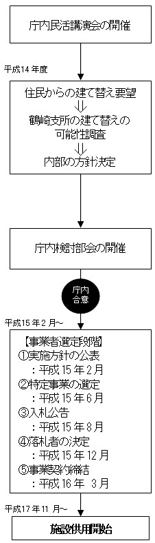 （仮称）大分市鶴崎総合市民行政センターの事業化までの検討経緯・庁内体制の流れを現した図