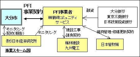 （仮称）大分市鶴崎総合市民行政センターの事業スキームのイメージ図