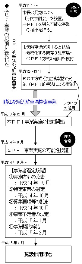 鯖江駅周辺駐車場の事業化までの検討経緯・庁内体制の流れを現した図