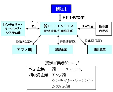 鯖江駅周辺駐車場の事業スキームのイメージ図