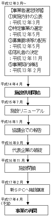 福岡市臨海工場余熱利用施設の事業化までの検討経緯・庁内体制の流れを現した図