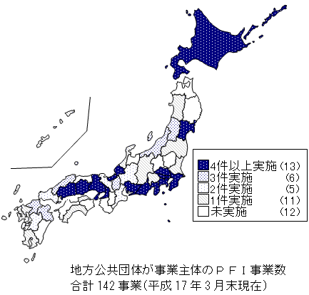 全国地方公共団体が事業主体のPFI事業数を表した日本地図。合計数は142事業です。（平成17年3月末現在）4件以上実施が13県、3件実施が6県、2県実施が5県、1件実施が11県、未実施が12県です。