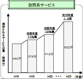 訪問系サービスグラフ。H18年度340万、H19年度376万(対前年度11%増)、H20年度412万(対前年度10%増)、H21年度522万(対18年度1.5倍)。