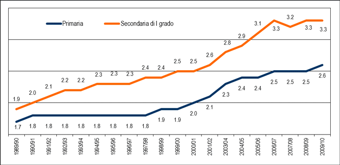 図２　小学校（Primeria）と中学校（Secondaria di 1 grado）の普通学級における障害児が占める割合（1989年/1990年〜2009年/2010年）