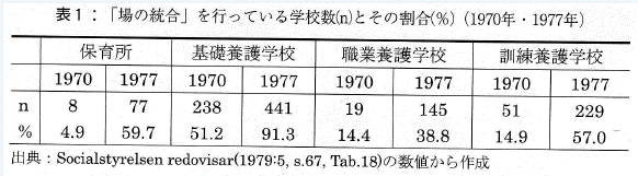 表１　「場の統合」を行っている学校数（ｎ）とその割合（％）　（1970年・1977年）