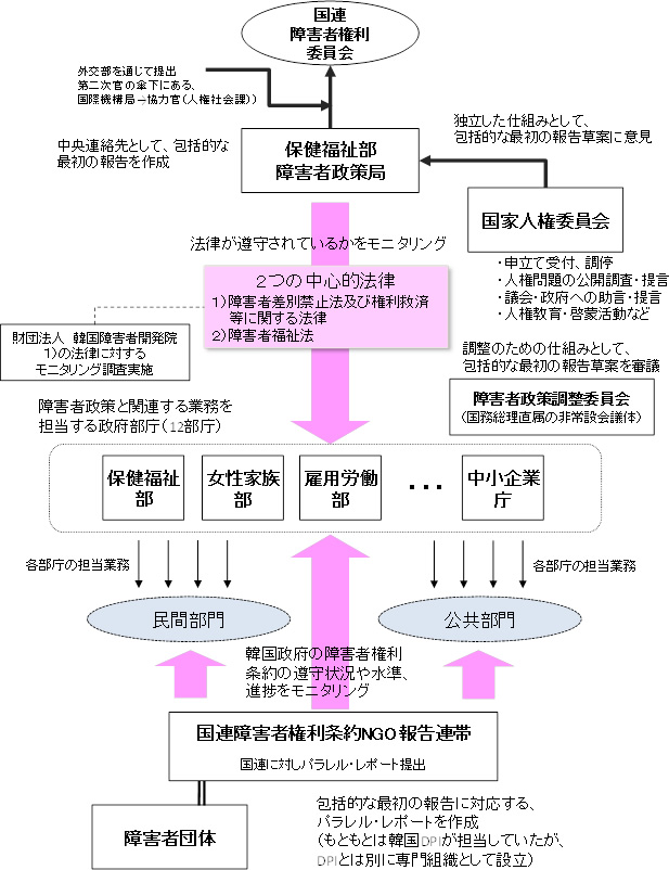 韓国における障害者権利条約実施の関係主体の概要を示した図