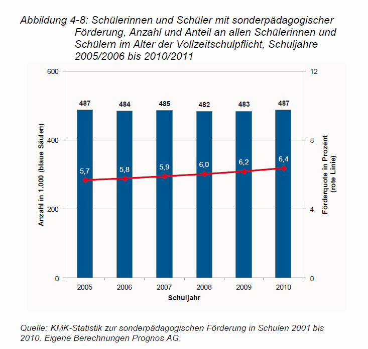 特別支援教育を受ける生徒、絶対数・全日制義務教育の全生徒に対する割合を示す棒グラフ