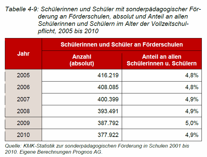 2005から2010年の特別支援学校に所属する生徒の割合の表