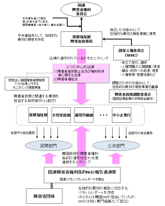 韓国の国内実施体制の概要を示す図