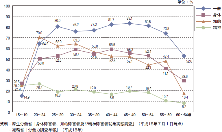 図表1-28　年齢階層別就業率