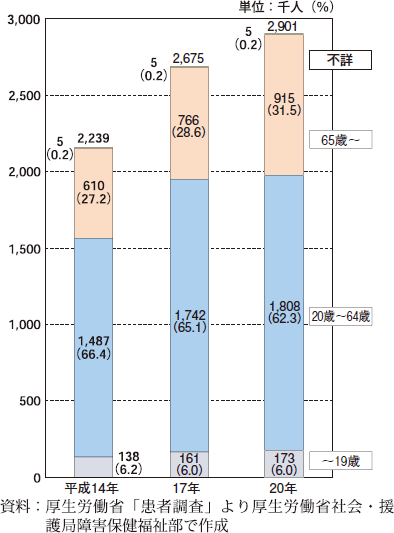 図表2-5　年齢階層別障害者数の推移（精神障害者・外来）