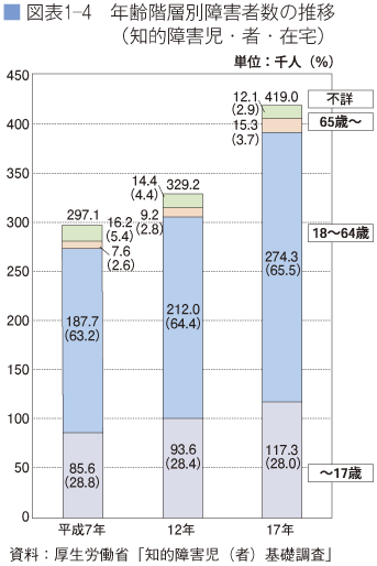 図表1－4　年齢階層別障害者数の推移（知的障害児・者・在宅）