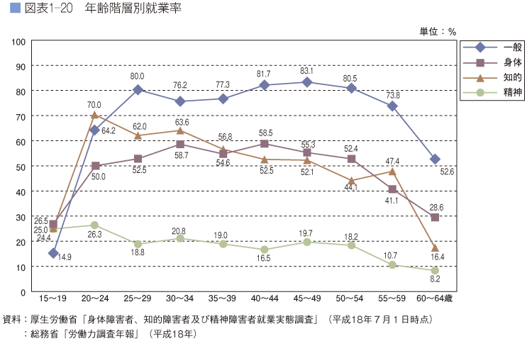 図表1－20　年齢階層別就業率