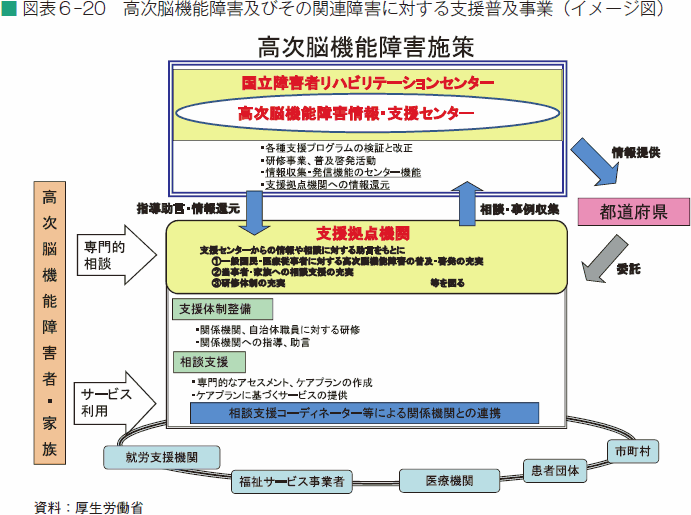 図表６-20　高次脳機能障害及びその関連障害に対する支援普及事業（イメージ図）