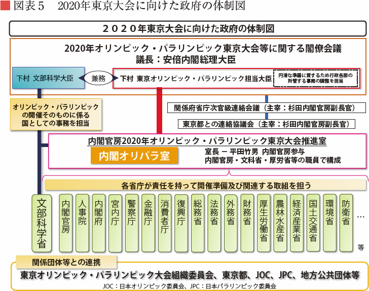 図表５　2020年東京大会に向けた政府の体制図