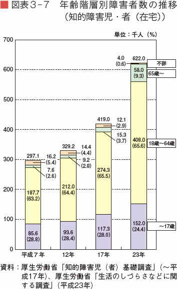 図表３-７　年齢階層別障害者数の推移（知的障害児・者（在宅））
