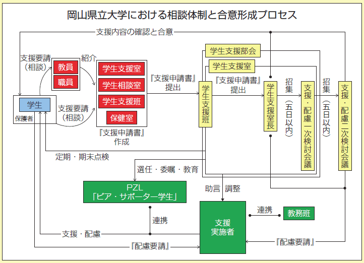岡山県立大学における相談体制と合意形成プロセス